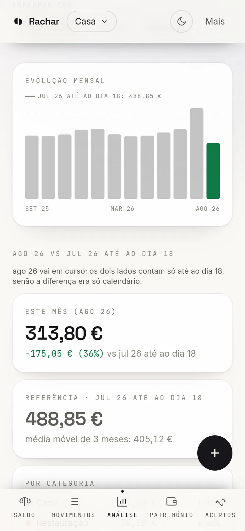 Relatório mensal: barras dos últimos doze meses de despesa, com agosto ainda a decorrer em 128,40 € contra os 510,15 € de julho e uma média móvel de três meses de 343,32 €.