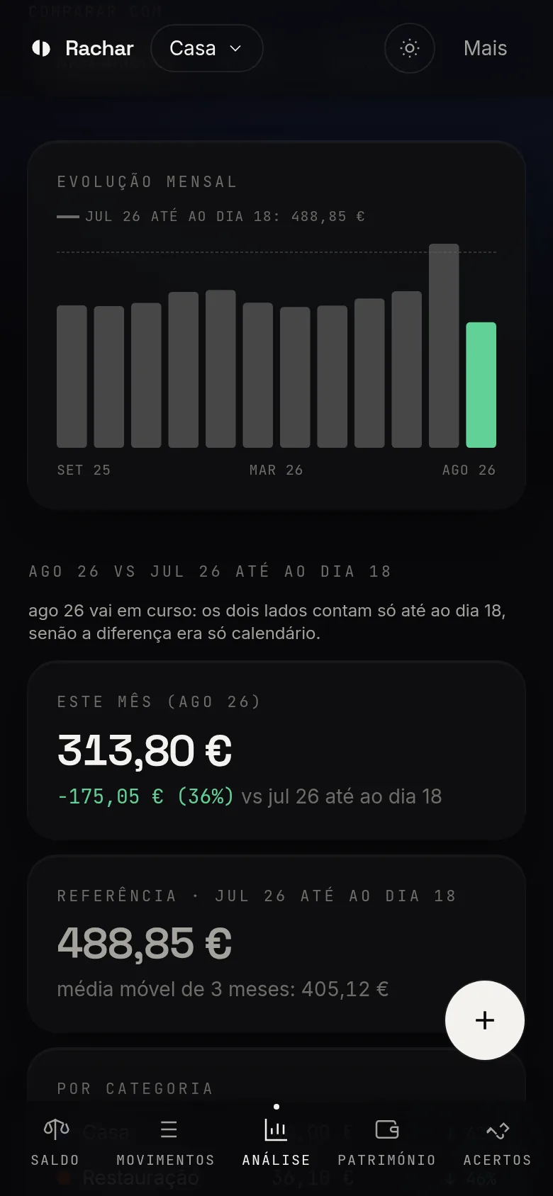 Relatório mensal: barras dos últimos doze meses de despesa, com agosto ainda a decorrer em 128,40 € contra os 510,15 € de julho e uma média móvel de três meses de 343,32 €.