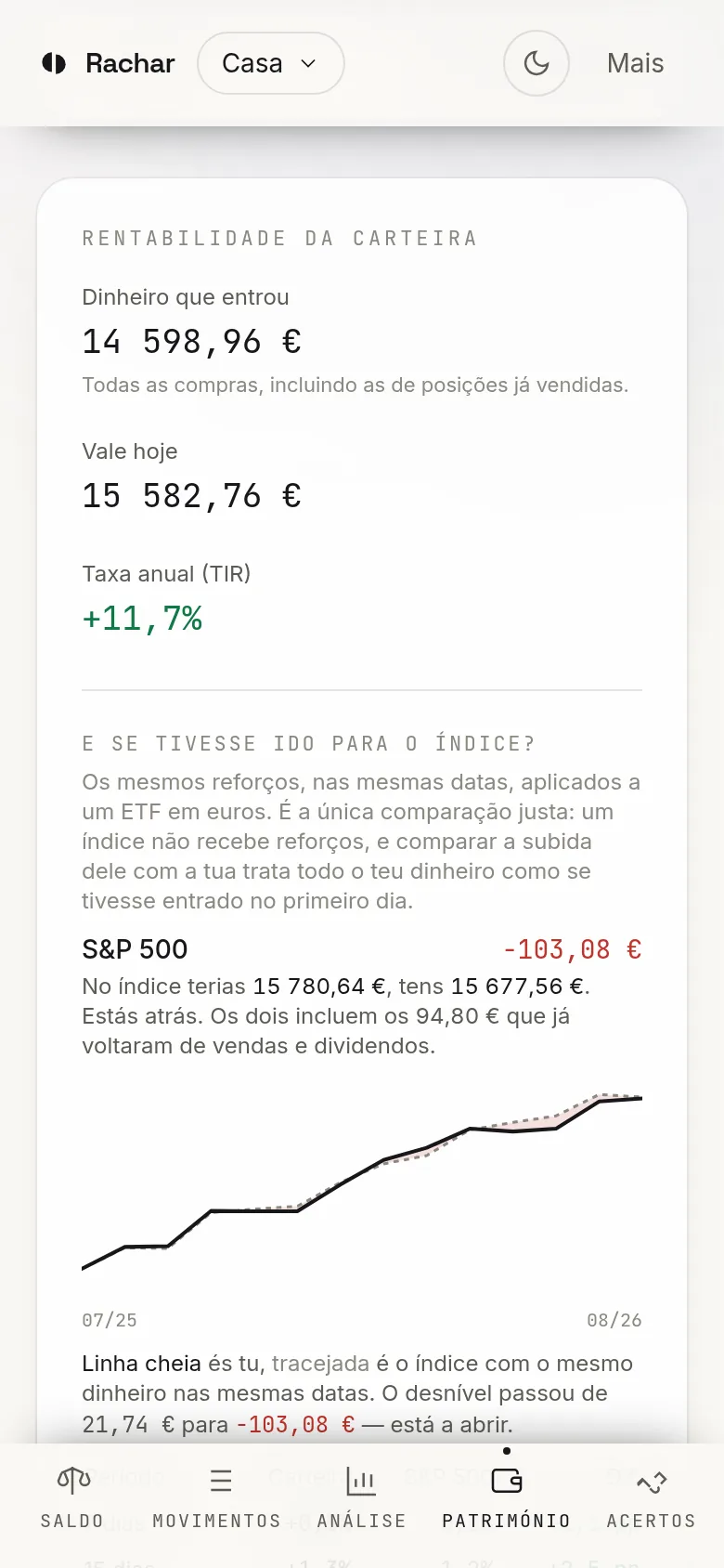 Rentabilidade da carteira: 14 598,96 € investidos valem hoje 15 505,10 €, com uma taxa anual a rondar os 11%, e a comparação a dizer que no S&P 500 teria 270,53 € a mais e no MSCI World 481,59 € a menos.