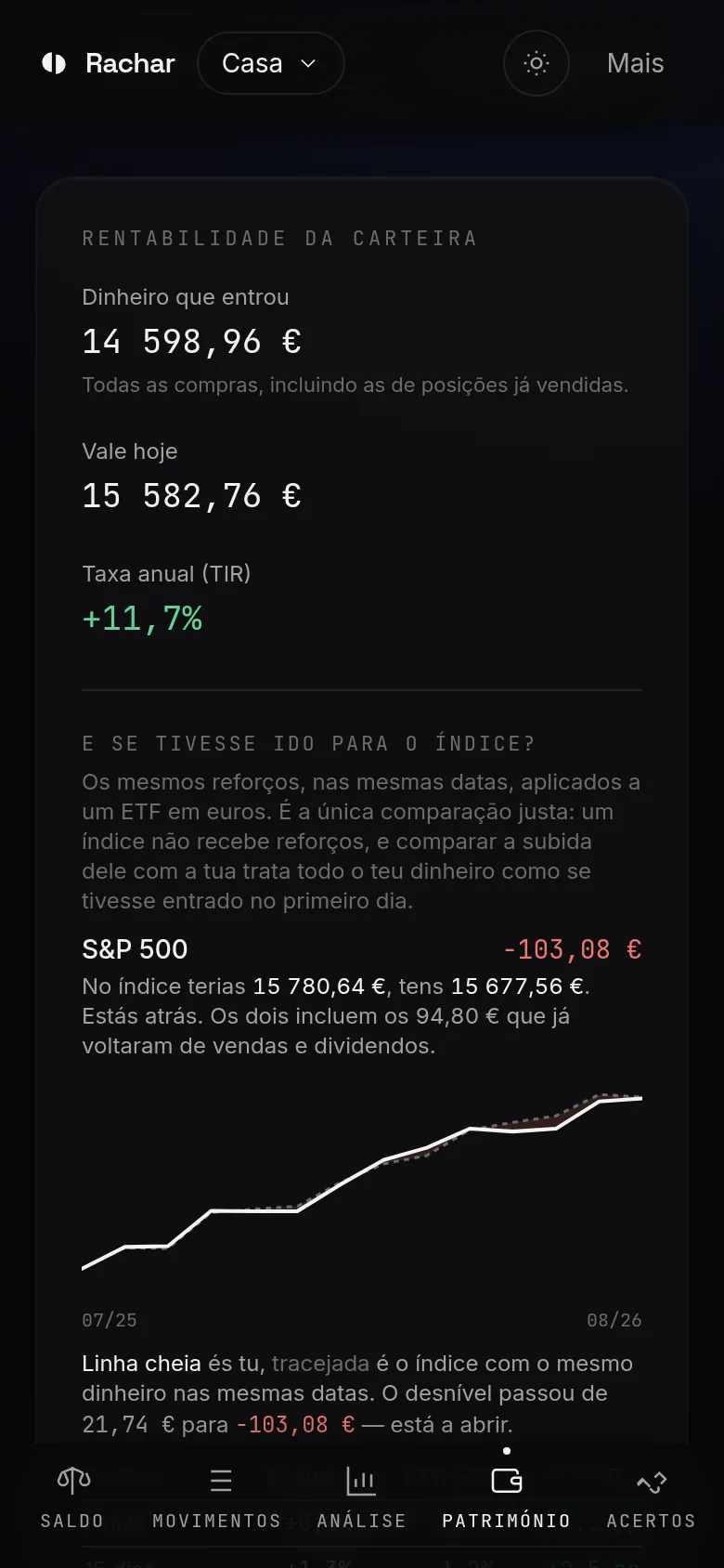 Rentabilidade da carteira: 14 598,96 € investidos valem hoje 15 505,10 €, com uma taxa anual a rondar os 11%, e a comparação a dizer que no S&P 500 teria 270,53 € a mais e no MSCI World 481,59 € a menos.